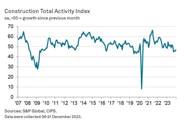 UK construction total activity index