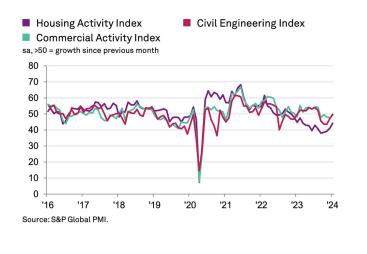UK construction activity
