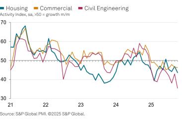 A graph showing UK construction activity by sector - housing, commercial, civil engineering