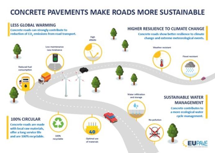 A flow chart showing how concrete pavements make roads more sustainable