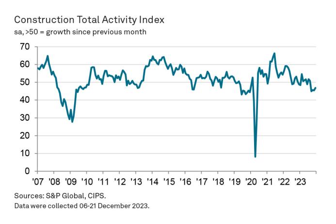 UK construction total activity index