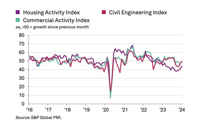 UK construction activity