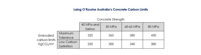 A chart showing carbon emissions from concrete