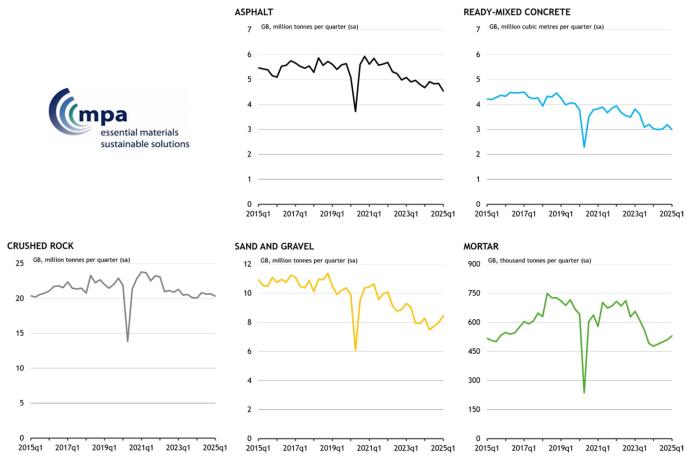 Six graphs showing construction materials sales weakening in early 2025