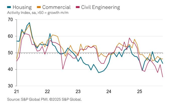 A graph showing UK construction activity by sector - housing, commercial, civil engineering