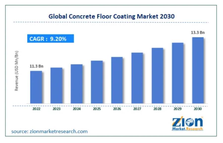 Concrete Coatings Market 2030