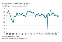 UK construction total activity index