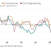 A graph showing UK construction activity by sector - housing, commercial, civil engineering